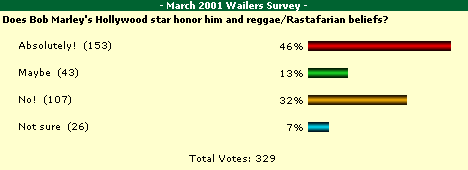 March Wailers Survey