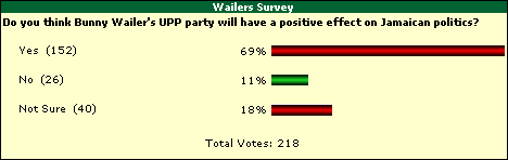 November Wailers Survey Results