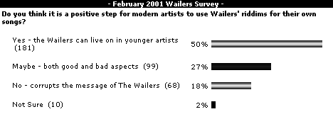 February Wailers Survey Results