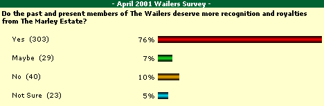 April 2001 Results