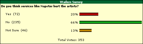 August Wailers Survey Results